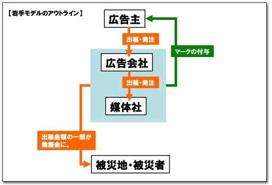 復興プロジェクト「岩手モデル」のアウトライン